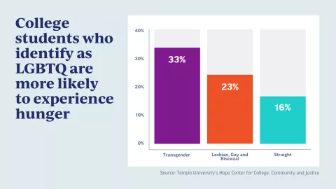 LGBTQ students hunger