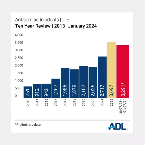 Chart showing antisemitic incidents between 2013-2024