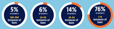 A small number of districts are responsible for banning the most books.