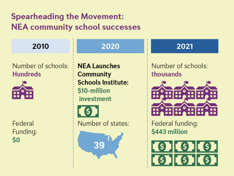 community school success