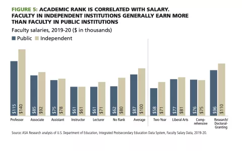 higher ed salary 